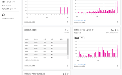 岡山県の新型コロナウイルス感染症対策サイト（非公式）の紹介